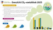 Infographic met de CO₂-reductiedoelen, maatregelen en uitstoot van de regio Amsterdam-Amstelland van 2019 tot 2027.