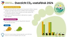 Overzicht CO₂-voetafdruk 2024